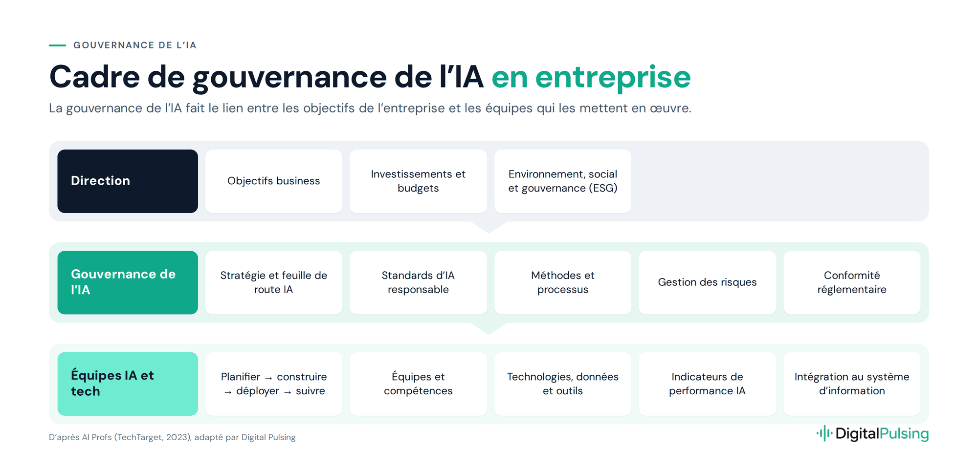 Cadre de gouvernance de l’IA en entreprise : direction, gouvernance de l’IA, équipes IA et tech