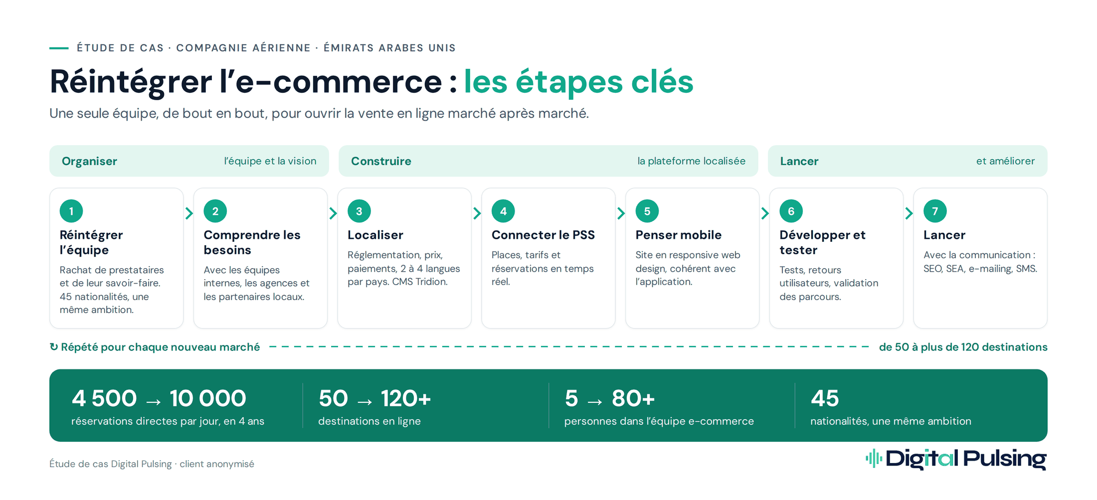 Réintégrer l’e-commerce : les 7 étapes clés d’une compagnie aérienne des Émirats arabes unis