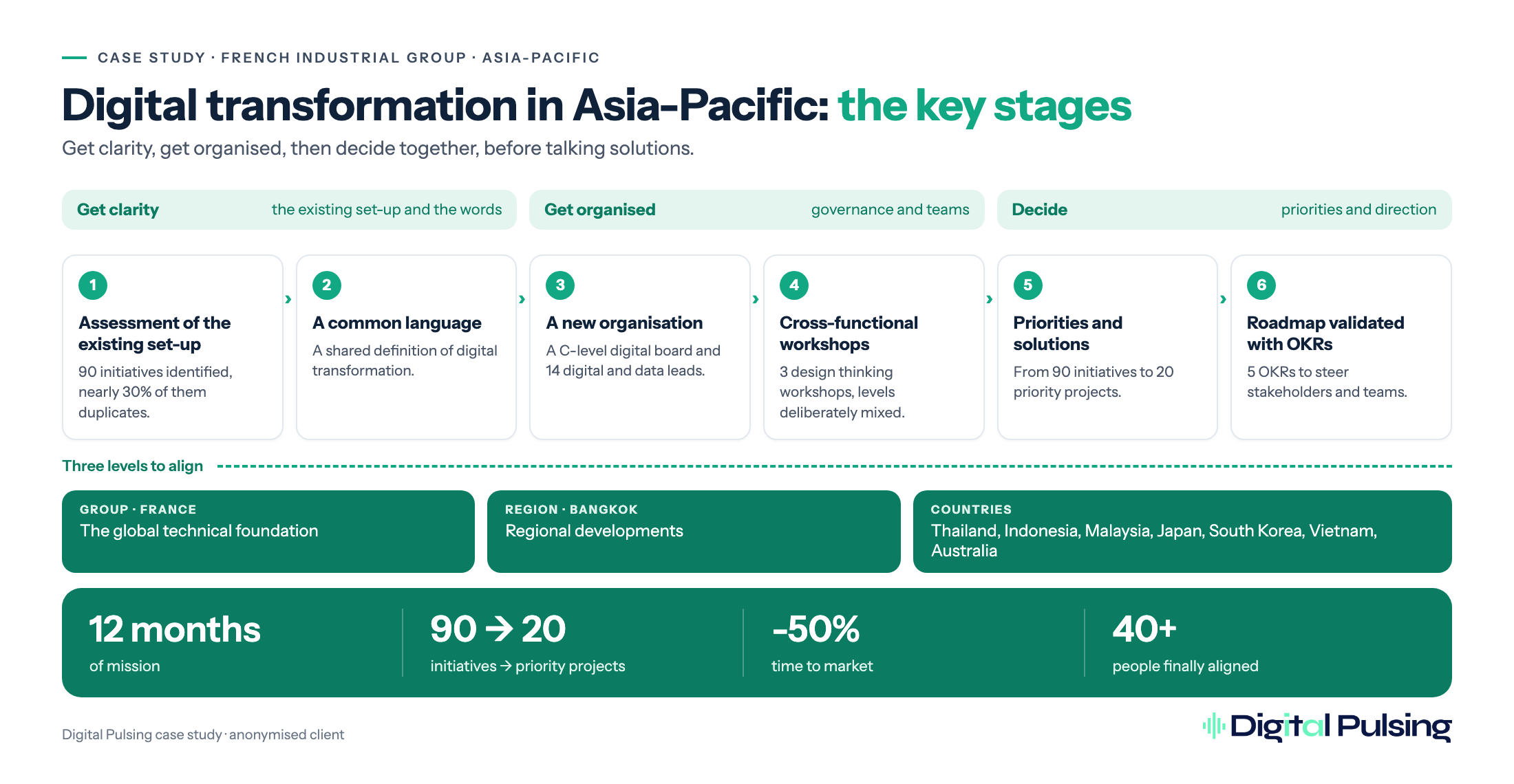 Digital transformation in Asia-Pacific: the 6 key stages for a French industrial group