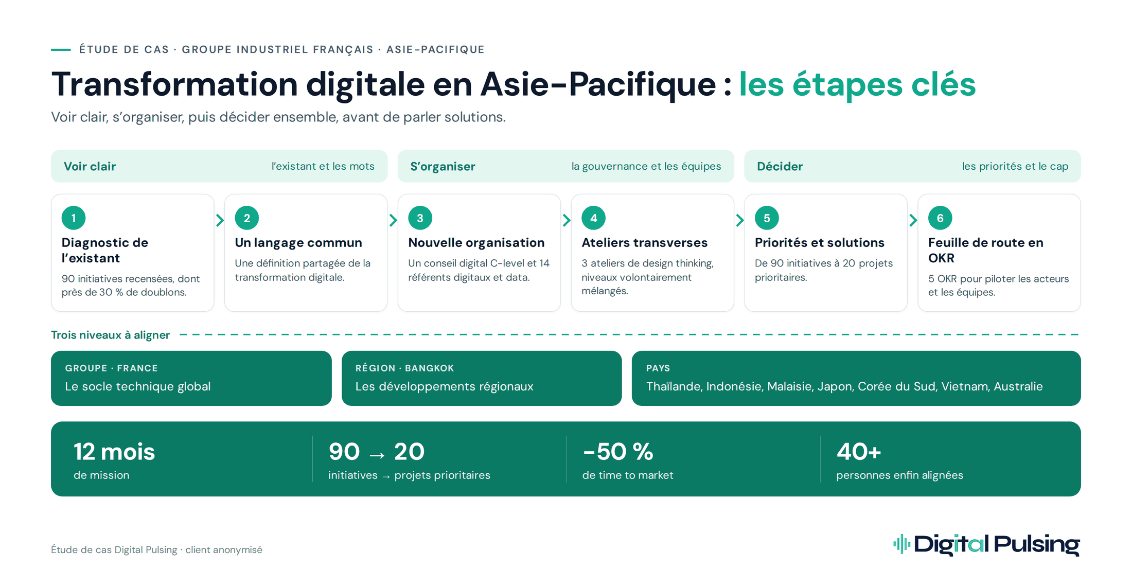 Transformation digitale en Asie-Pacifique : les 6 étapes clés d’un groupe industriel français
